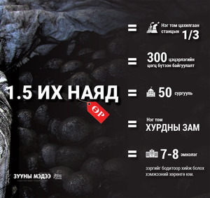 “Тавантолгой түлш” компани 1.5 их наяд төгрөгийн өр “үйлдвэрлэжээ”